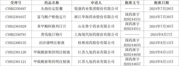 持續發(fā)力，獲批成果再增6個(gè)！